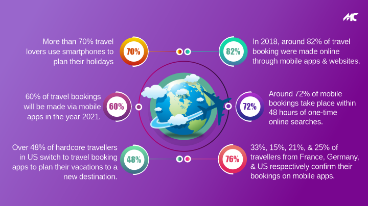 stats of successful travel app