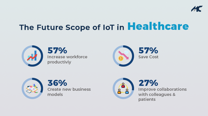 IoT App Development