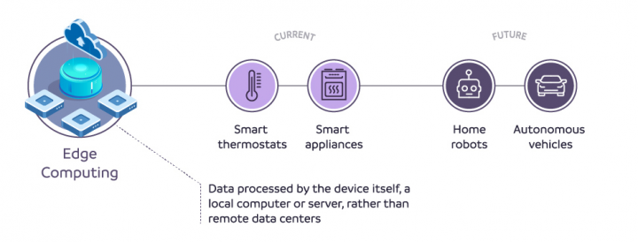 Edge Computing