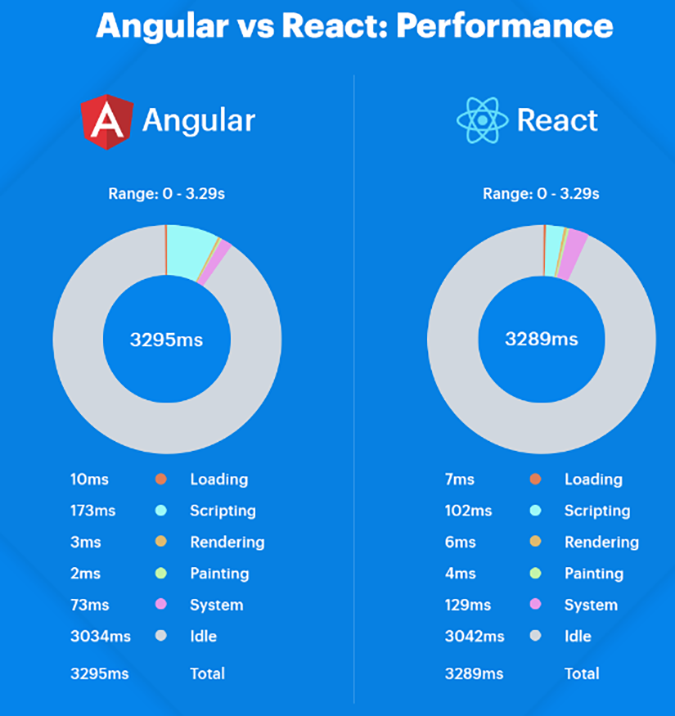 react vs angular app development