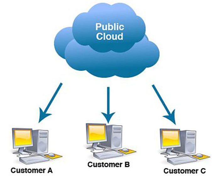 Private Cloud Vs Public Cloud Computing: Pros & Cons