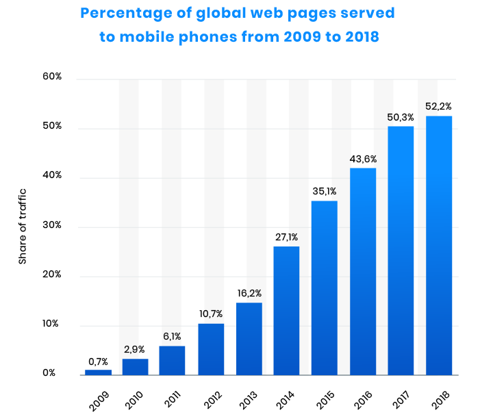 Percentage_of_global_web_pages_served_to_mobile_phones1x