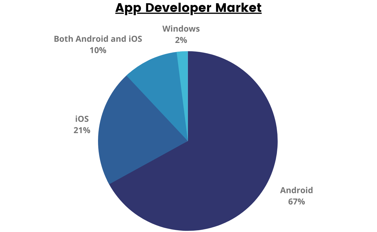 App Developer market in India