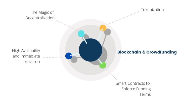 Blockchain & Crowdfunding