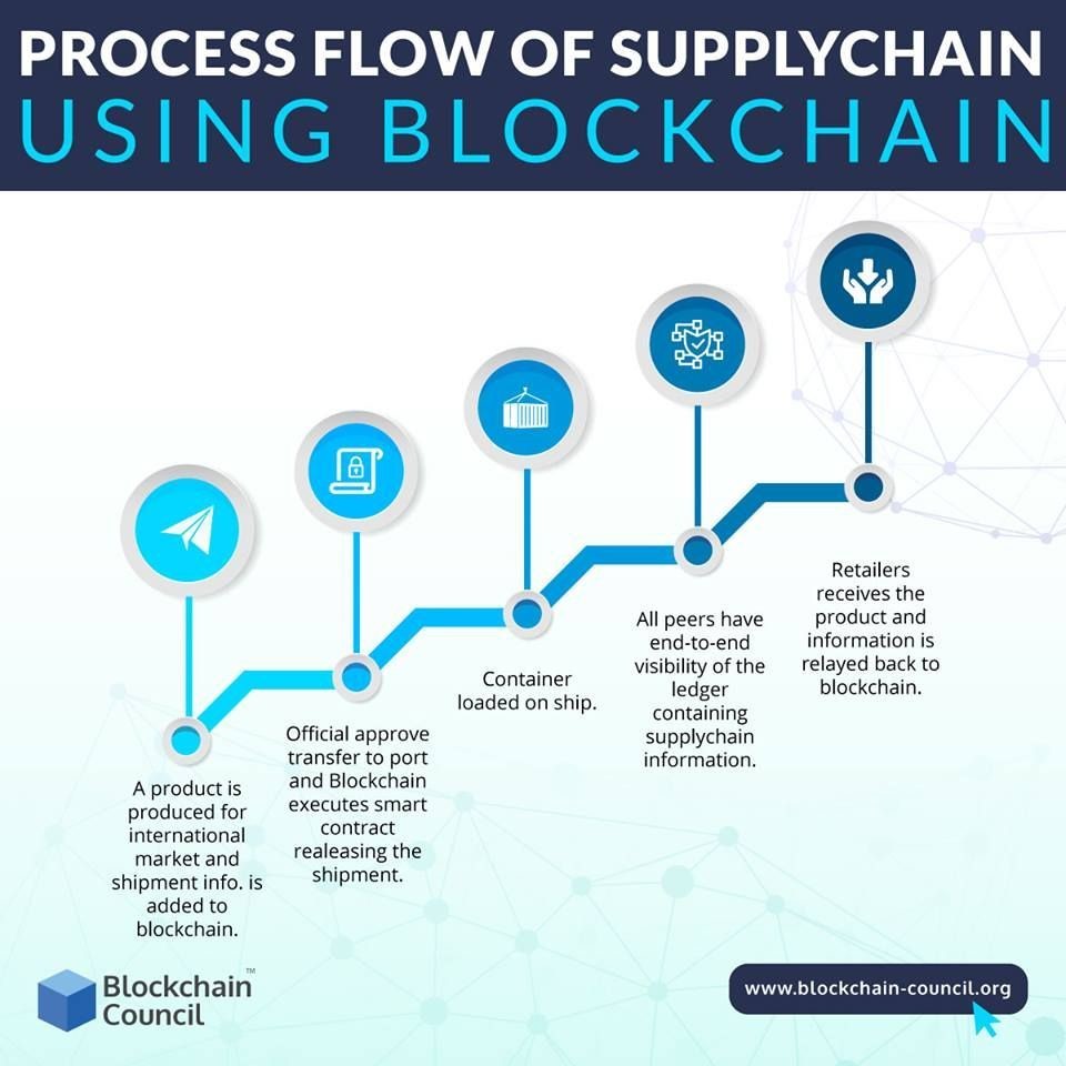 blockchain in global supply chain