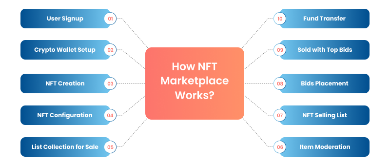 nft marketplace works 