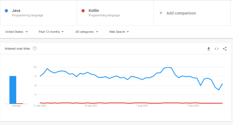 Kotlin Vs Java - Which One to Choose for Android App Development?