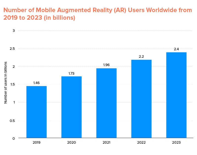 <img src="Mobile-Augmented-Reality-AR-Users-Worldwide.png" alt="Mobile-Augmented-Reality-AR-Users-Worldwide">