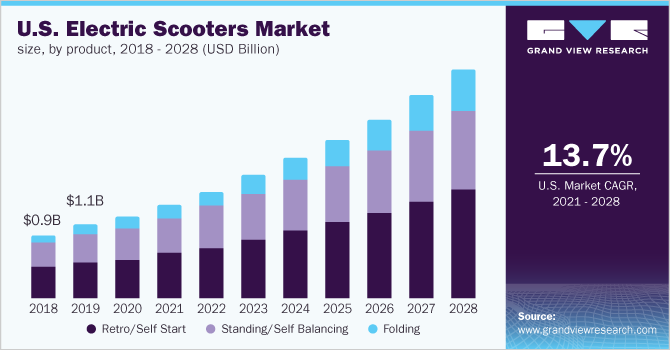 <img src="us-electric-scooters-market.png" alt="us-electric-scooters-market">