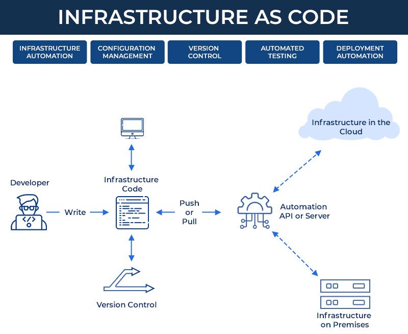 Understanding How Infrastructure-as-Code Struggles at Scale and  No-Code/Low-Code Is the Future - DevOps