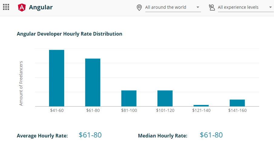 How Much Does It Cost To Hire Angular Developers?