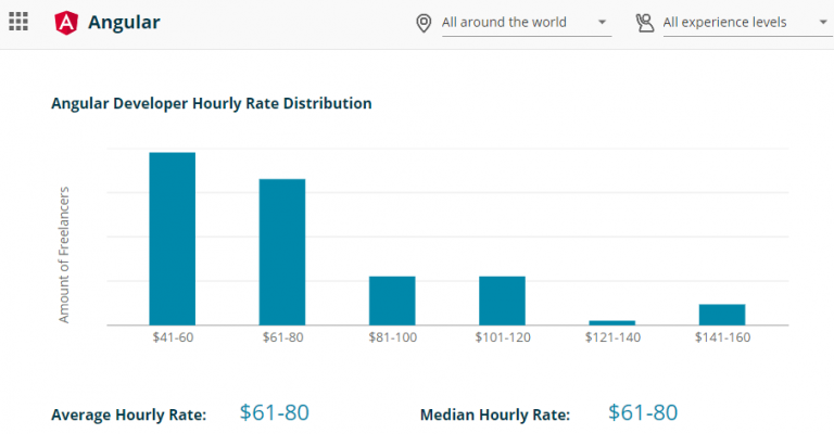 How Much Does it Cost to Hire Angular Developers?