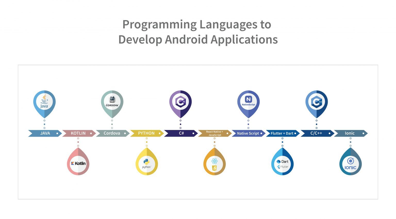Guide for Android Application Development: MobileCoderz