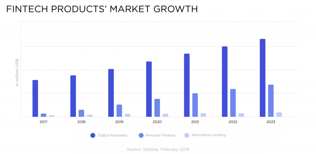 How FinTech App Development Services Can Help Your Business?