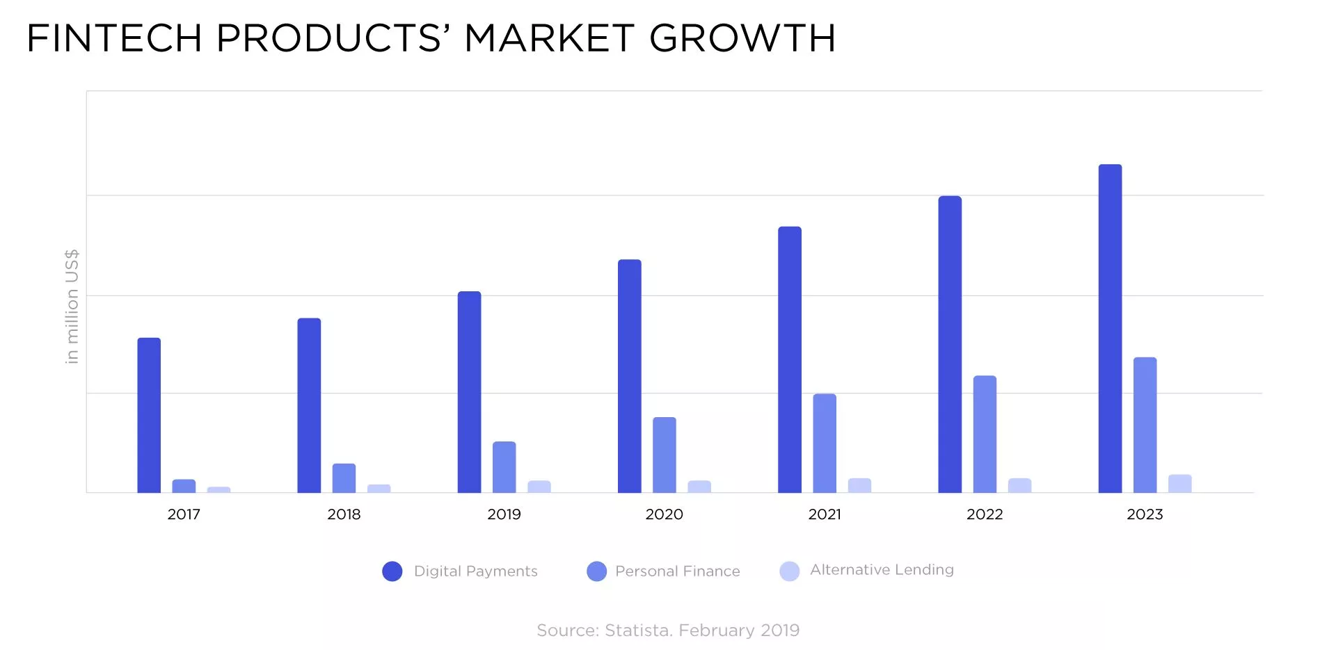 fintech market growth