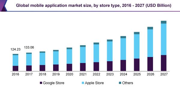 global-mobile-application-market-size
