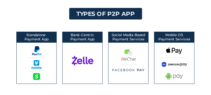 Types of P2P App