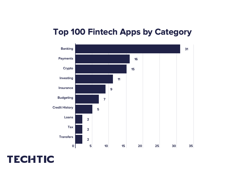 top-fintech-apps-by-category