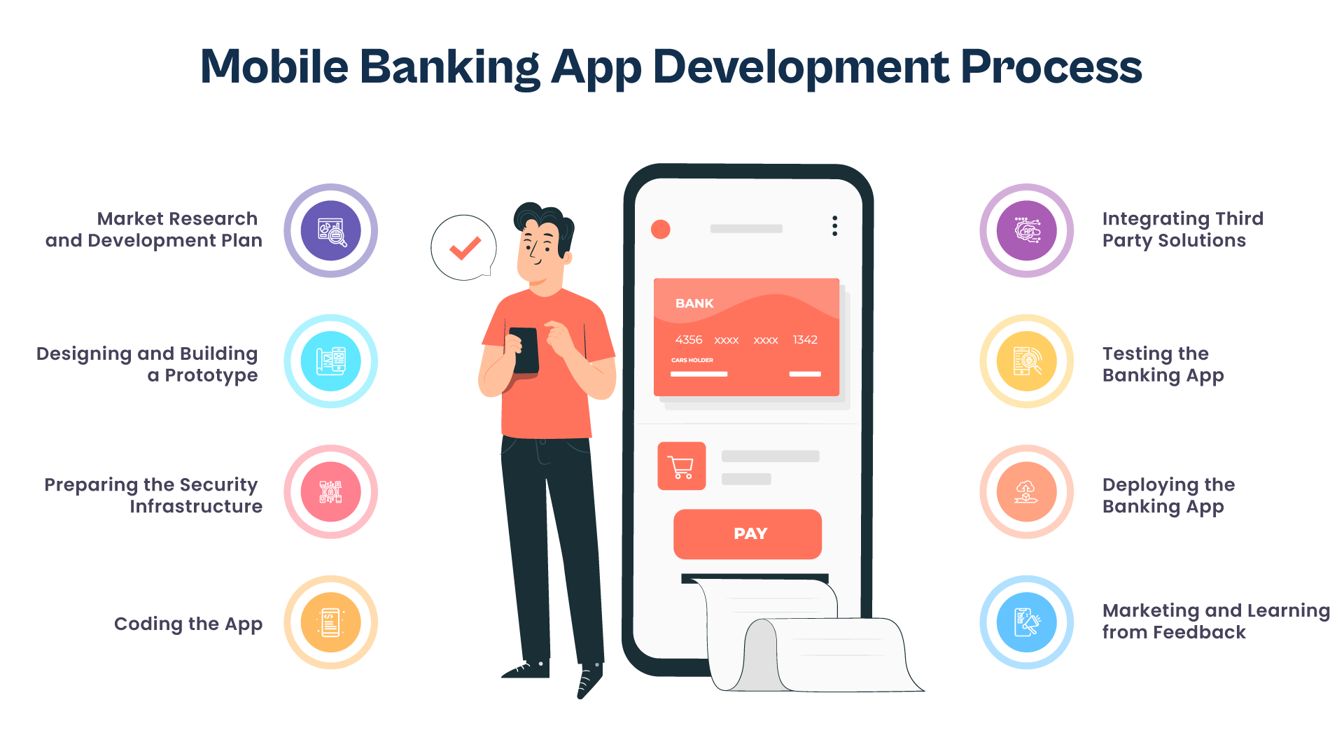 Mobile Banking App Development Process 