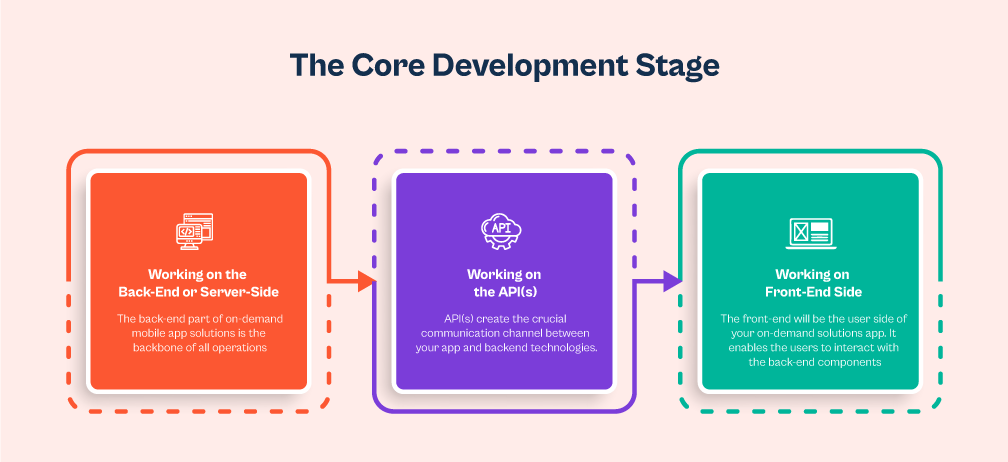 <img src="The-Core-Development-Stage.png" alt="The Core Development Stage">