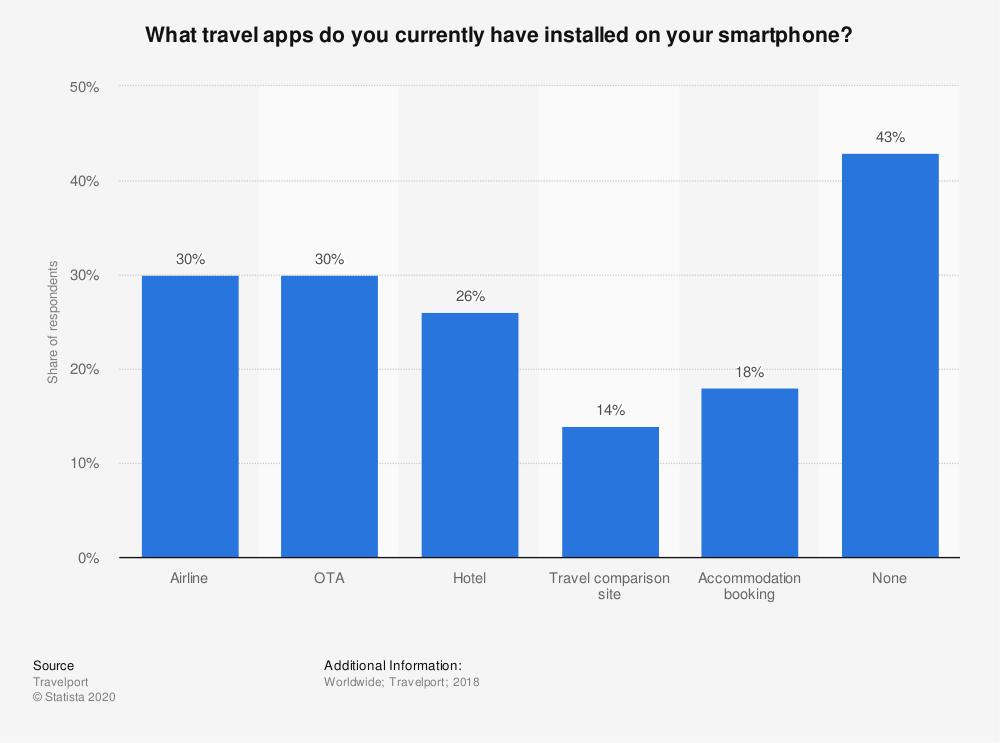 most-common-travel-apps-installed-by-consumers
