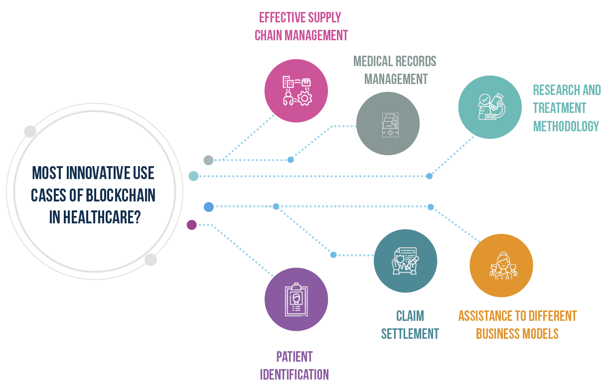 Impact of Blockchain technology on healthcare sector