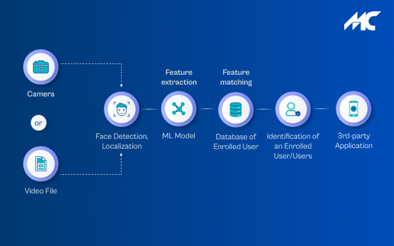 How to Develop a Sensational Facial Recognition App?