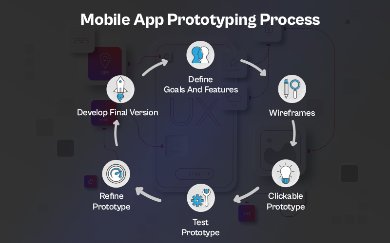 <img src="Mobile App Prototyping Process" alt="Mobile App Prototyping Process">
