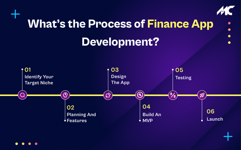 Process of Finance App Development