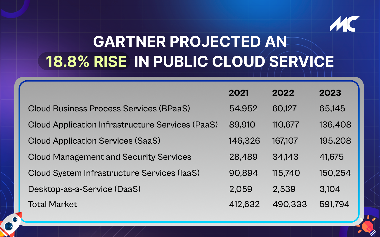 <img src="Gartner Projected an 18.8% rise in public cloud service.png" alt="Gartner Projected an 18.8% rise in public cloud service>