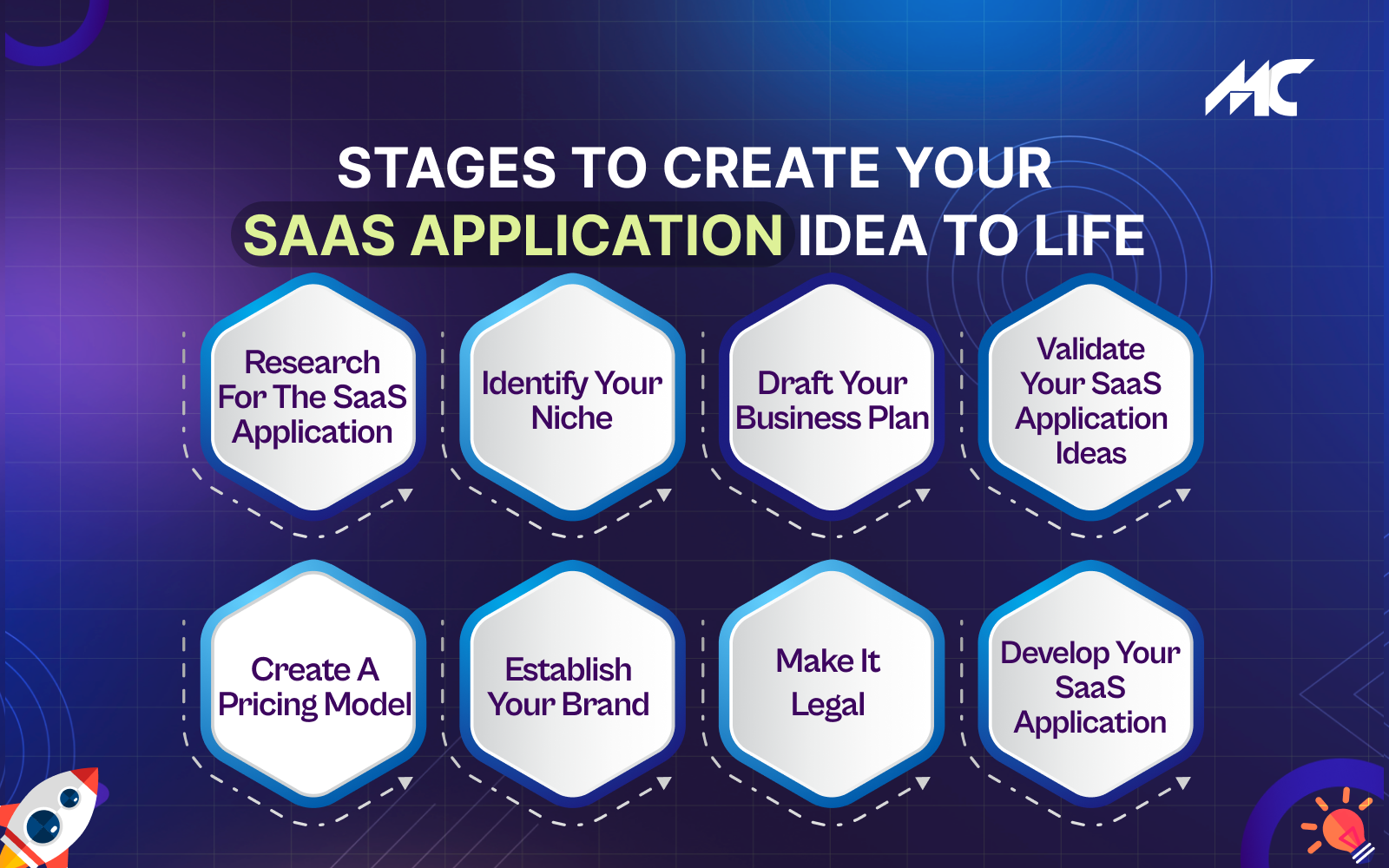 <img src="Stages to Create Your SaaS Application Idea to Life.png" alt="Stages to Create Your SaaS Application Idea to Life">